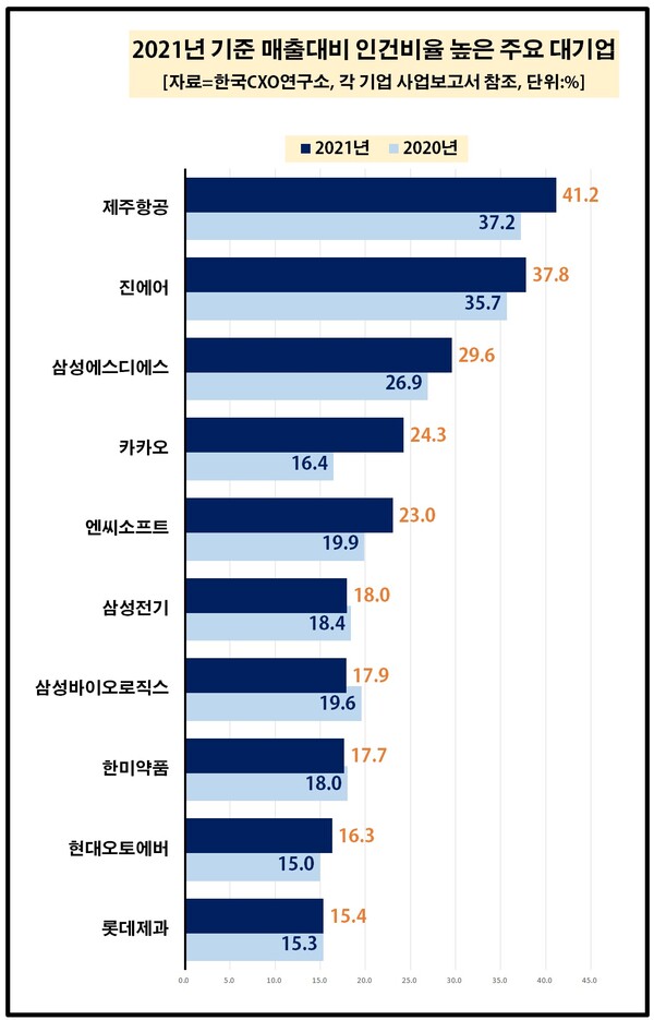 지난해 매출에서 인건비가 차지하는 비중이 15%를 넘어선 곳은 10곳으로 파악됐다. 인건비율 상위 1~2위는 모두 중저가 항공사가 속했다. [자료출처=한국CXO연구소] 