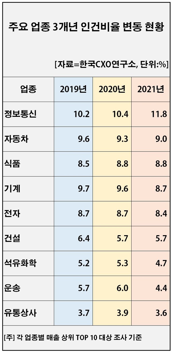 업종별로 보면 주요 11개 업종 중 작년 기준 IT 업체의 인건비율이 11.8%로 가장 높았다. [자료출처=한국CXO연구소]