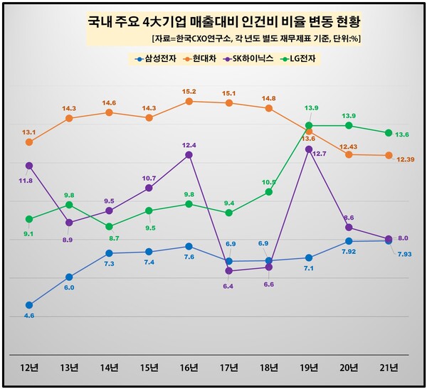 지난해 기준 현대차, SK하이닉스, LG전자 인건비율은 감소세로 돌아섰지만, 유일하게 삼성전자만 미세하게나마 증가세를 보였다. [자료출처=한국CXO연구소]