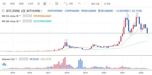 최근 미국 월가에서 비트코인 2만달러 추락론이 고개를 들고 있다. 블룸버그는 “비트코인 가격이 향후 2만달러선까지 추락할 수 있을 것”이라고 보도했다. 사진은 비트코인 월봉. [자료출처=빗썸] 