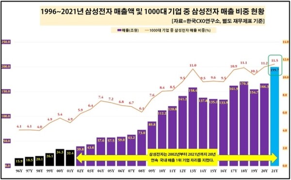  지난해 매출 1위 기업은 삼성전자다. 삼성전자 매출은 지난 2002년 1위에 올라설 때 39조8131억원에서 2010년(112조원) 100조원을 돌파한 데 이어 지난해에는 199조7447억원(연결기준 279조원)으로 200조원에 근접했다 [자료제공=한국CXO연구소] 