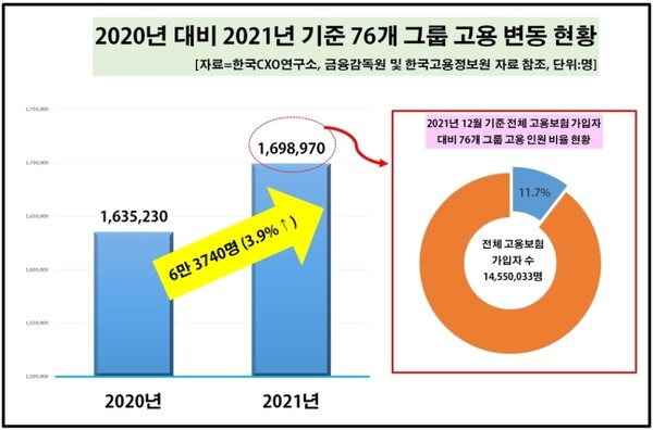 76개 대기업 집단 내 국내 계열사는 2886곳이며 이중 고용 인원이 1명 이상인 기업은 2328곳이었다. 이들 기업의 지난해 말 기준 전체 직원 수는 169만8970명으로 집계됐다. 전년 대비 6만3740명(3.9%) 늘었다. [사진출처=한국CXO연구소] 
