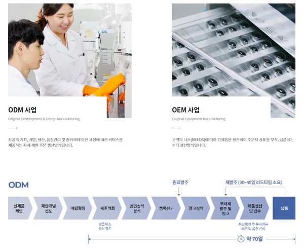 노바렉스는 건강기능식품 제조 및 수출입업, 건강기능식품원료 제조 및 수출입업, 건강기능식품 연구업 등을 주요 사업으로 영위하는 기업이다. 사진은 노바렉스의 제조업자개발생산(ODM)·주문자상표부착생산(OEM) 사업에 대한 설명. [사진출처=노바렉스]
