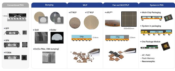 1990년 설립된 네패스는 시스템 반도체의 소형화, 고성능화에 기여하는 첨단 후공정 파운드리 사업과 반도체·디스플레이 제조에 사용되는 전자재료사업을 영위한다. 또한 2차전지용 부품을 국산화해 ESS, EV용 배터리에 적용함으로써 에너지 분야로도 영역을 확대하고 있다. 사진은 네패스의 반도체 라인업. [사진출처=네패스]