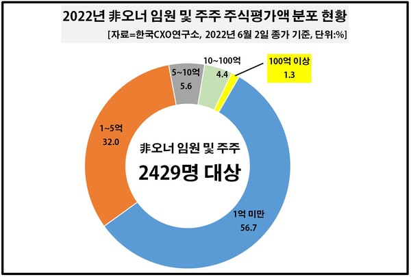 시총 100대 기업에서 비오너 출신 임원이 1주 이상 주식을 보유한 경우는 2429명으로 집계됐다. [사진출처=한국CXO연구소] 
