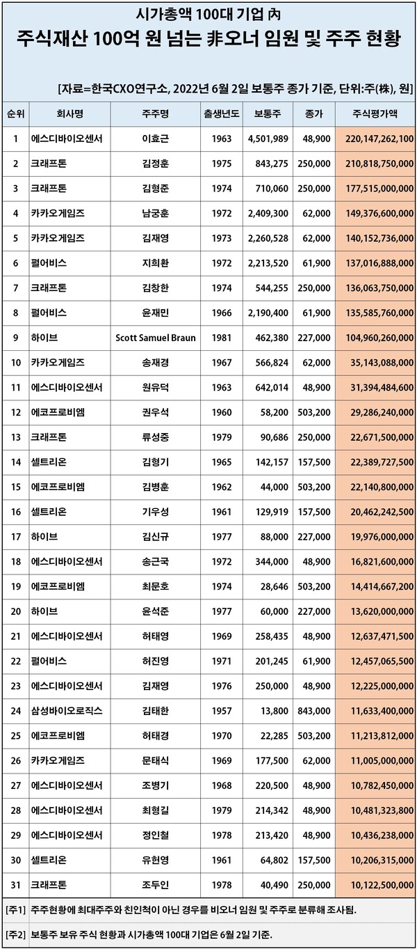 주식 부자 1위는 코로나19 진단키트 판매업체인 에스디바이오센서의 이효근 대표였다 [사진출처=한국CXO연구소] 