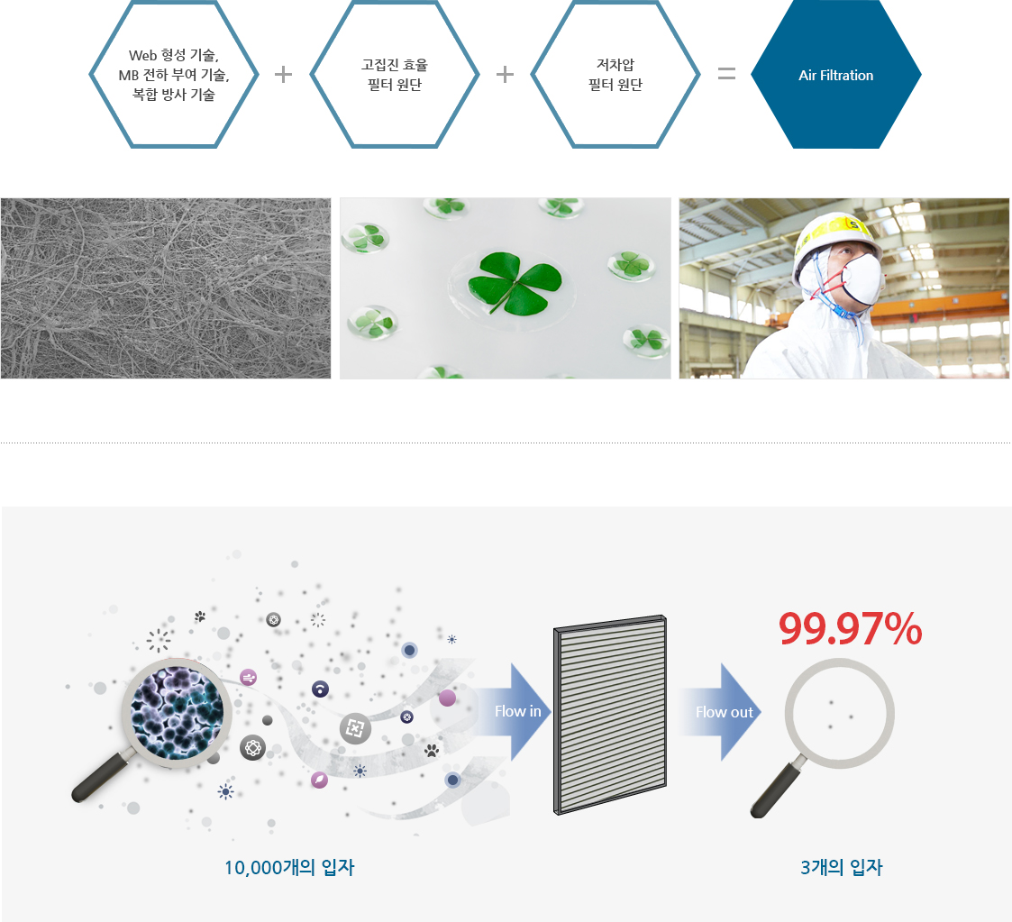 씨앤투스성진은 2021년 코스닥 시장에 상장했다. 고기능성, 고효율 집진필터 소재 원천기술을 바탕으로 필터소재를 개발, 제조하여 관련 완제품을 판매하는 사업을 영위 중이다. 사진은 씨앤투스성진 홈페이지에 있는 집진 필터 설명. [사진출처=씨앤투스성진] 