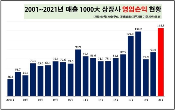  한국CXO연구소에 따르면 지난해 국내 매출 1000대 기업의 영업이익 규모는 145조5249억원 수준인 것으로 집계됐다. [사진출처=한국CXO연구소] 