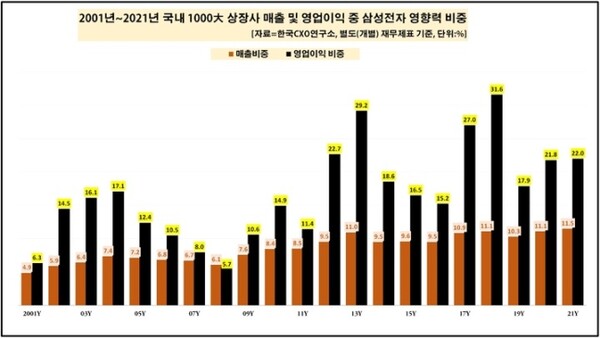 삼성전자의 지난해 영업이익은 31조 9931억원으로 역대 최고치를 기록했다. 이는 2020년 20조 5189억원보다 1년 새 11조원 넘게 상승한 것으로 같은 기간 1000대 기업 전체 금액 중 22%를 차지했다 [사진출처=한국CXO연구소] 