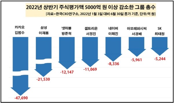 2022년 상반기 주식 재산이 가장 많이 준 총수는 카카오 창업자 김범수 전 카카오 이사회 의장이었다. 그는 주식가치가 4조7000억원이 빠지며 가장 큰 낙폭을 보였다. [사진출처=한국CXO연구소] 