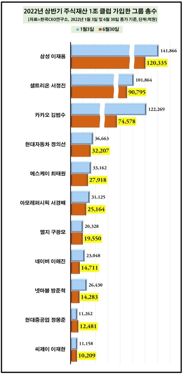올해 6월 말 기준 조사 대상 33개 그룹 총수 중 주식재산 1조 클럽에는 11명이 이름을 올렸다. 올 1월 초와 비교하면 1명 줄어든 인원이다. 1위는 이재용 삼성전자 부회장(12조335억원)이 차지했다. [사진출처=한국CXO연구소] 