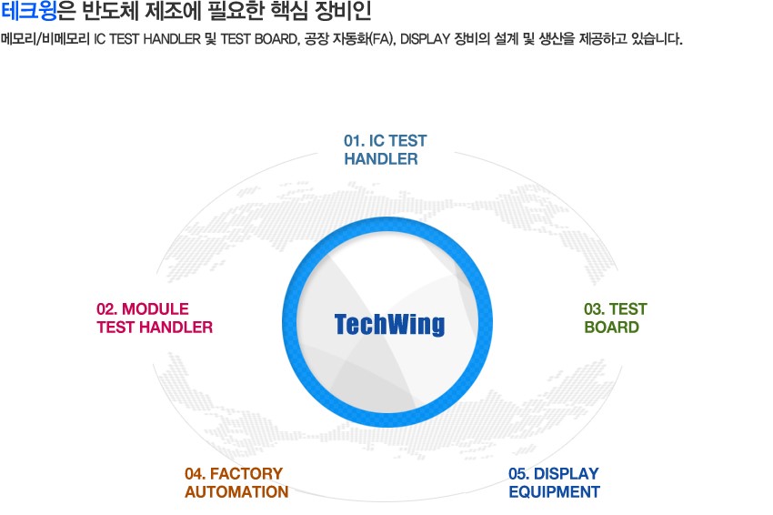 테크윙은 반도체 시험 및 검사장비, 디스플레이 제조 및 검사장비를 제조하여 전세계 각국 수요처에 공급하고 있다. 주력 제품은 양품과 불량품을 자동으로 분류하는 반도체 테스트 핸들러로 종합반도체(IDM)업체, 아웃소싱(OSAT)업체에 판매되고 있다. [사진출처=테크윙]