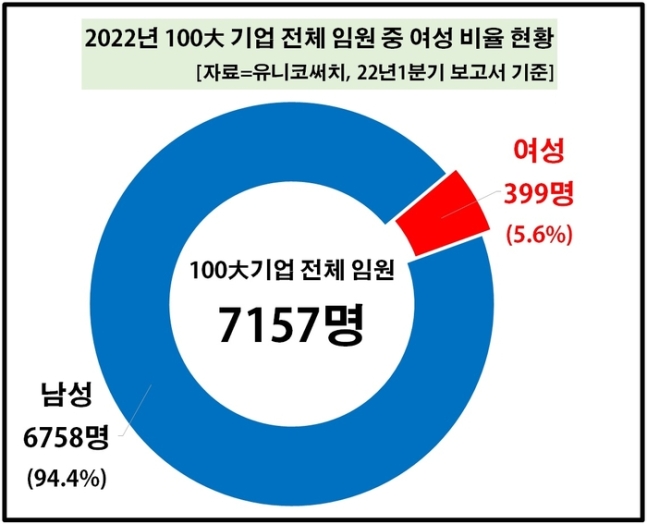 유니코써치에 따르면 100대 기업 내 여성 임원은 399명으로 올해 1분기 전체 임원 7157명 중 5.6%를 차지했다. [사진출처=유니코써치]