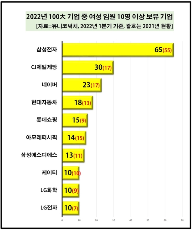 100대 기업 중 여성 임원이 가장 많은 기업은 삼성전자였다. 이외에도 CJ제일제당(30명), 네이버(23명), 현대차(18명), 롯데쇼핑(15명), 아모레퍼시픽(14명), 삼성SDS(13명), LG전자·KT·LG화학(각 10명) 등에 여성 임원이 10명 이상 있었다. [사진출처=유니코써치]