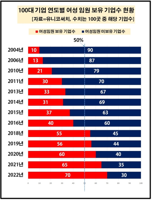 유니코써치에 따르면 100개 기업 중 30개 기업은 여성 임원이 1명도 없었다. [사진출처=유니코써치]