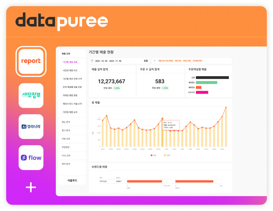 [데일리인베스트=조완제 기자] 식품·외식업 데이터 분석 솔루션 전문 스타트업 포스페이스랩은 외식업 프랜차이즈 경영관리시스템 ‘데이터퓨레’(사진)를 정식 오픈했다고 18일 밝혔다. [사진제공=포스페이스랩]