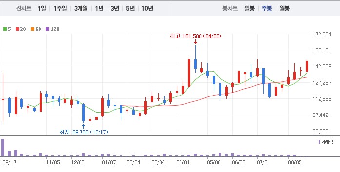 국내 증시에서 조선섹터는 최근 지속적으로 상승세를 보이고 있다. 사진은 현대중공업 주봉. [사진출처=네이버]
