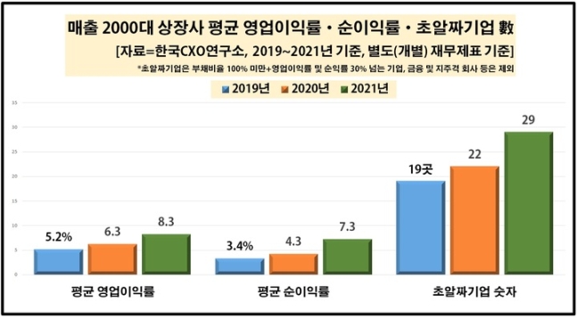 한국CXO연구소가 ‘2021년 국내 매출 2000대 상장사 중 초알짜 기업 현황’을 조사한 결과, 부채비율이 100% 미만이고 영업이익률과 순익률이 동시에 30% 넘는 초알짜 기업은 코스피 7곳, 코스닥 22곳을 포함해 29곳인 것으로 집계됐다. 이는 지난 2019년 19곳, 2020년 22곳보다 많아진 숫자다. [사진출처=한국CXO연구소]