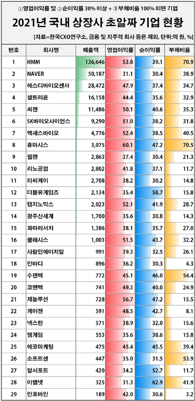 지난해 기준 매출 ‘1조 클럽’ 중에서는 네이버(매출 5조186억원)와 에스디바이오센서(2조8472억원), 셀트리온(1조6158억원), 씨젠(1조1485억원) 순으로 회사 규모가 컸다. [사진출처=한국CXO연구소]