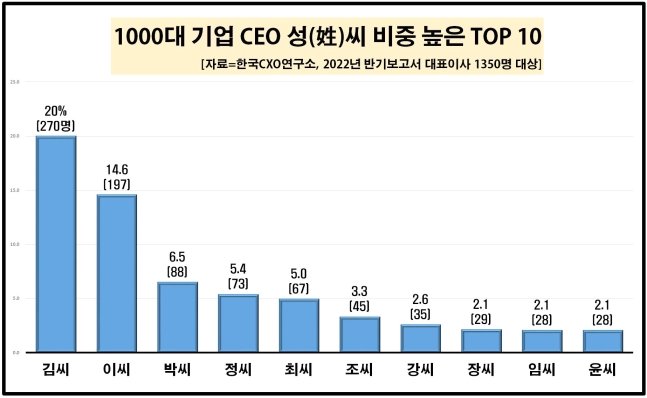 기업분석전문 한국CXO연구소에 따르면 국내 1000대 기업에서는 김(金)씨 성을 가진 CEO가 270명(20%)으로 가장 많았다. 이어 이(李)씨가 197명(14.6%), 박(朴)씨 88명(6.5%)이었다. [사진출처=한국CXO연구소]