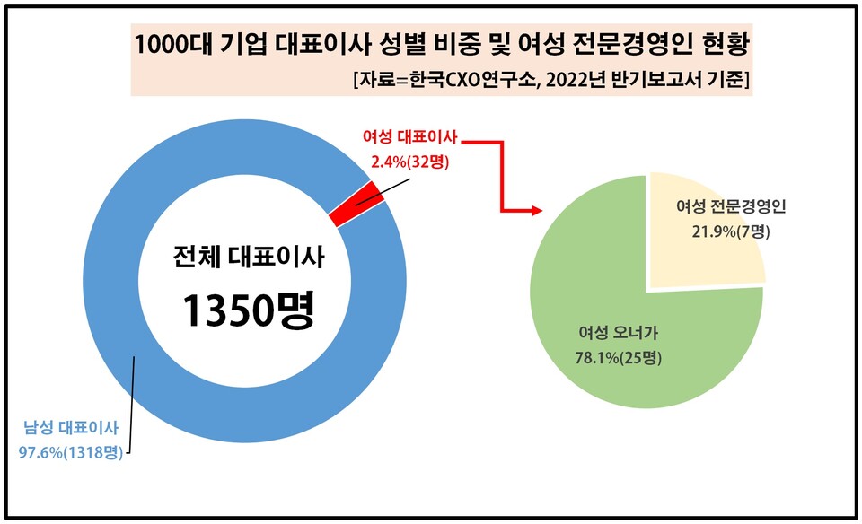 국내 1000대 기업의 대표이사 1350명 중 여성은 32명인 것으로 확인됐다. 이 중 여성이면서 대표이사 타이틀을 보유한 CEO는 32명으로 여성 비중은 2.4%에 불과했다. [사진출처=한국CXO연구소]