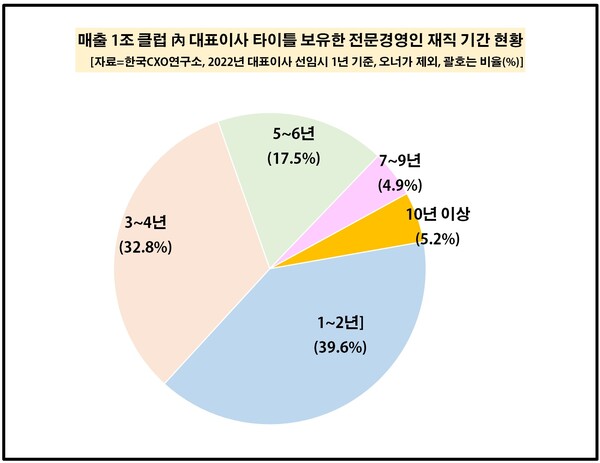 매출 1조 대기업 중 전문경영인(CEO) 재직 기간 현황. 대표이사 직함을 10년 넘게 유지하고 있는 CEO는 14명으로 집계됐다. [사진출처=CXO연구소]