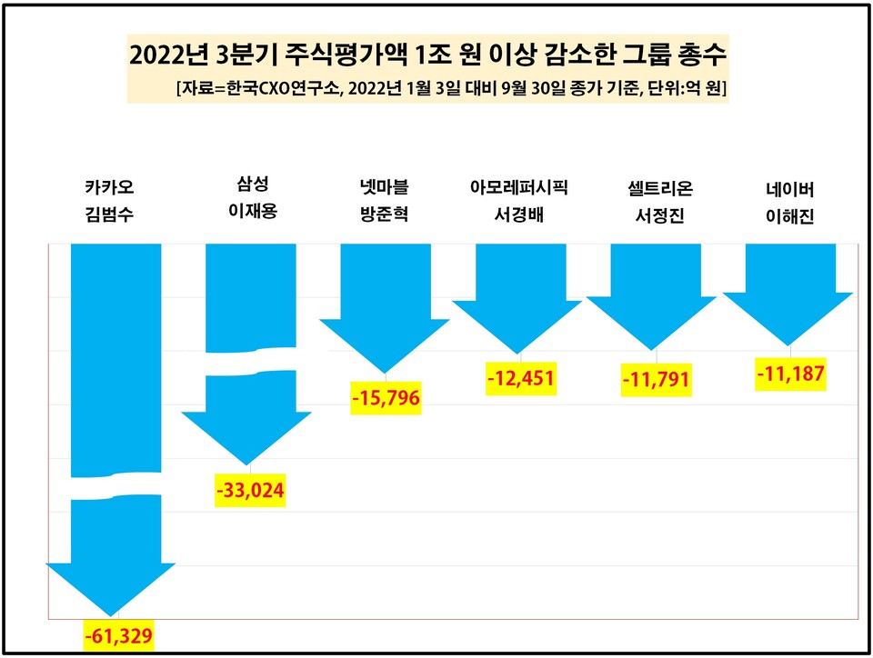 주가 하락 여파로 올 3분기까지 국내 33개 그룹 총수의 주식 재산이 19조원 가까이 줄어든 것으로 나타났다. 사진은 올 3분기 주식평가액이 1조원 이상 감소한 그룹 총수. [사진출처=한국CXO연구소]