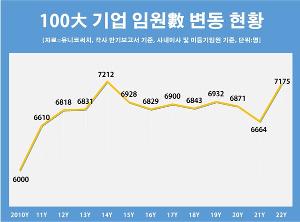 올해 국내 100대 기업 임원 숫자는 지난 2014년 이후 처음으로 7000명을 넘어선 것으로 나타났다. [자료제공=유니코써치]