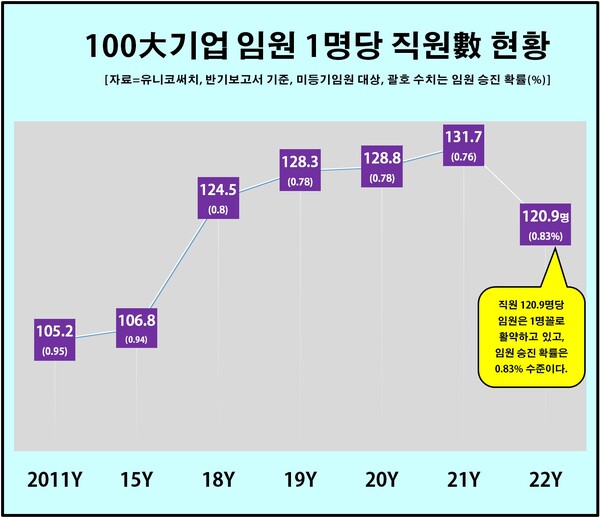 연도별로 100대 기업 임원 1명 당 직원 수는 2011년 105.2명→2018년 124.5명→2020년 128.8명→2021년 131.7명으로 꾸준히 늘고 있다. 이에 따라 100대 기업 직원이 임원으로 승진할 확률도 2015년(0.94%)→2018년(0.8%)→2019년(0.78%)→2020년(0.78%)→2021년(0.76%)까지 내려갔다. 올해는 0.83%로 작년보다 임원 승진 확률이 소폭 증가했다. [자료제공=유니코써치]