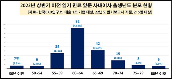 국내 매출 1조원이 넘는 기업 중 내년 6월 말 이전에 공식적으로 임기 만료를 앞두고 있는 CXO(Chief X Officer)급 사내이사는 200명이 넘는 것으로 조사됐다. 그룹별로는 삼성과 롯데가 각 12명씩으로 많았고, 출생년도 별로는 1961~1964년 사이 출생자가 전체의 40% 넘게 차지했다. [자료제공=한국CXO연구소]