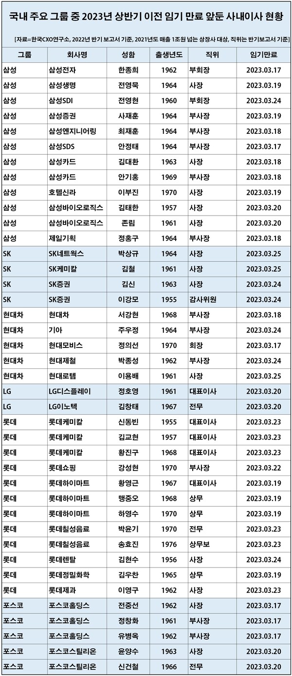 그룹별로는 삼성과 롯데가 각 12명씩으로 많았다. 사진은 주요그룹 임기 만료 앞둔 CXO급 사내이사. [자료제공=한국CXO연구소]