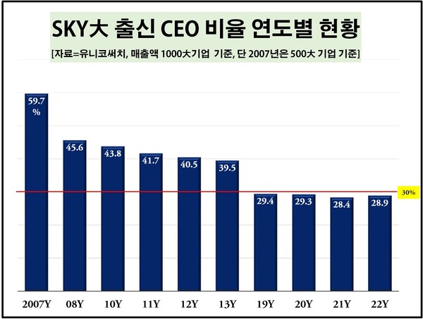 유니코써치에 따르면 1000대 기업 CEO 1350명 중 SKY(서울대·연세대·고려대) 출신은 390명(28.9%)을 차지했다. SKY 출신 CEO 비율은 줄어드는 추세로, 2007년 59.7%를 차지했던 SKY 출신 CEO 비율은 2008년 45.6%로 떨어졌고 2013년에는 39.5%, 2019년에는 29.4%, 2021년 28.4%로 지속적으로 감소했다. 올해는 작년 대비 0.5%포인트 증가했지만 4년 연속 20%대를 지키고 있다. [사진출처=유니코써치]