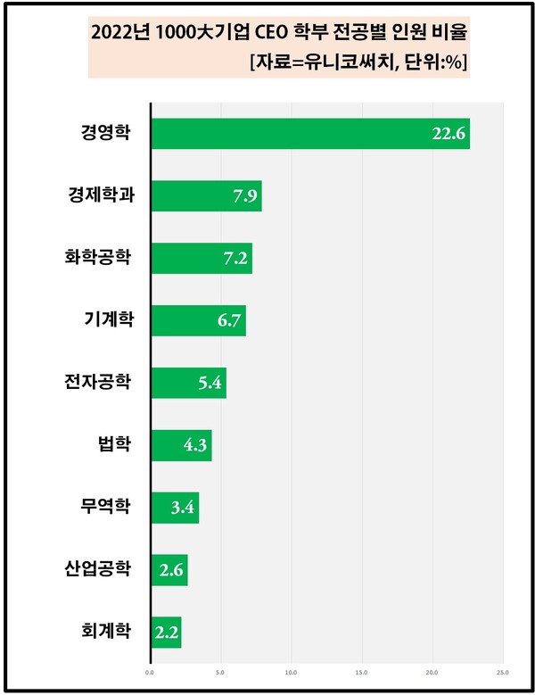 유니코써치에 따르면 학부 전공까지 파악 가능한 CEO 875명 중에는 경영학과를 나온 CEO가 22.6%로 가장 큰 비율을 차지했다. 경제학(7.9%)이 그 다음으로 높았다. 경영 및 경제학과 다음으로는 화학공학(7.2%), 기계학(6.7%), 전자공학(5.4%) 등 이공계 출신이 44.9%를 차지해 강세를 보였다. [사진출처=유니코써치]