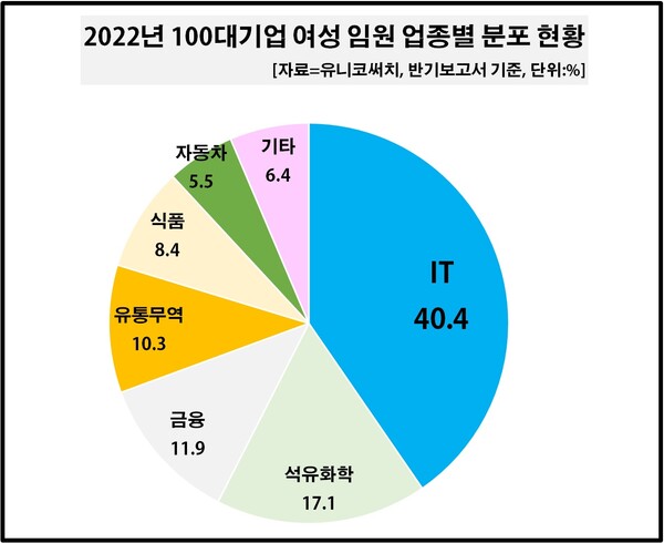 글로벌 헤드헌팅 전문기업 유니코써치는 23일 반기보고서를 기준으로 지난해 상장사 매출액 100대 기업의 여성 임원을 집계한 결과 총 403명으로 집계됐다고 밝혔다. 산업별로 보면 IT업종이 163명으로 전체 여성 임원의 40.4%를 차지해 가장 많았다.전체 여성 임원의 17.1%는 아모레퍼시픽과 LG화학 등 석유·화학 업종이었으며 금융(11.9%), 유통·무역(10.2%), 식품(8.4%), 자동차(5.5%) 등이 여성 임원 비중이 5% 이상으로 그 뒤를 이었다. 반면 기계, 조선, 에너지, 철강 등의 업종은 여성 임원 수가 100대 기업 전체 여성 임원의 1%에도 미치지 못했다. [사진출처=유니코써치]