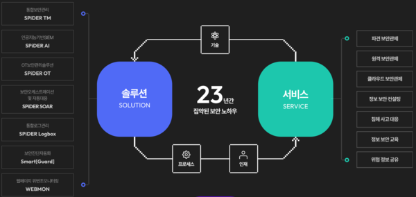 정보보안 솔루션 전문 기업 이글루는 사진은 이글루의 사업영역에 관한 설명. [사진출처=이글루]