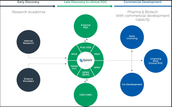 큐리언트는 2008년 7월 설립된 후, 2016년 2월 코스닥시장에 상장된 신약 개발 전문 바이오텍이다. 신약 개발 단계의 임상‧생산과 같은 기능적인 부분은 외부 소싱을 통해 진행하며, 연구 개발 과제의 실질적인 부분에 집중한다. 사진은 큐리언트의 사업모델. [사진출처=큐리언트]