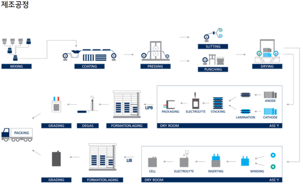 씨아이에스는 2002년 9월 설립된 후 2015년 9월 코스닥시장에 상장된 2차전지 전극공정 장비 생산 업체다. 전극제조 장비는 이차전지 제조의 핵심 공정이며, 이차전지의 품질을 결정하는 역할을 한다. 사진은 씨아이에스의 장비 제조 공정. [사진출처=씨아이에스]