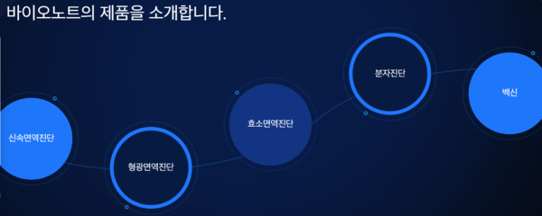 바이오노트는 2020년 코로나19 확진으로 계열사인 에스디바이오센서와의 협업으로 세계 최초로 WHO의 긴급사용 승인을 받았으며, 코로나19외 매출은 신제품 출시와 에스디바이오센서가 인수 결정한 메리디언바이오사이언스와의 사업적 시너지로 실적 유지를 위한 다양한 방안을 모색하고 있다. [사진출처=바이오노트]