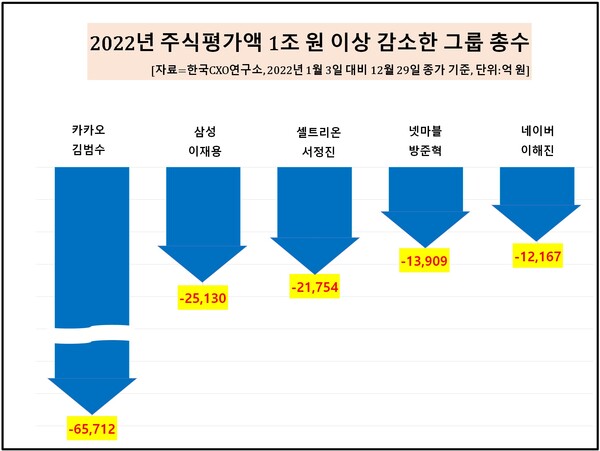 2022년 작년 한 해 국내 주요 그룹 총수 33명 중 28명의 주식 재산이 감소한 것으로 나타났다. 주식평가액은 18조원 증발해 1년 사이 30%의 감소폭을 보였다. [자료제공=한국CXO연구소]
