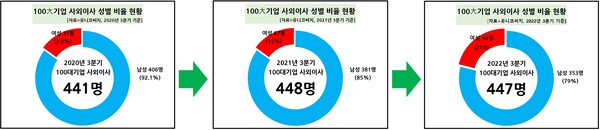  100대 기업 내 여성 사외이사는 지난 2020년 35명(7.9%), 2021년 67명(15%)으로 증가해오다 지난해에 20%대로 진입했다.[자료제공=유니코써치]