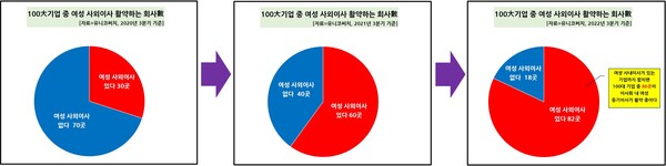 여성 사외이사를 보유한 기업 수는 지난 2020년에는 100곳 중 30곳이던 것이 2021년에는 60곳으로 많아졌는데, 작년에는 82곳으로 껑충 뛰었다.[자료제공=유니코써치]