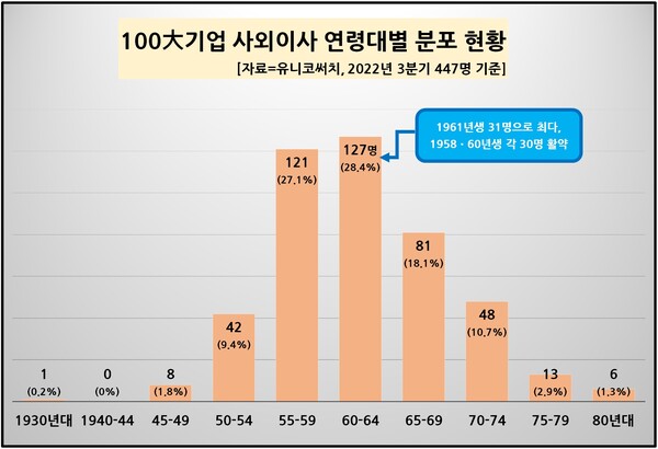 작년에 파악된 100대 기업 전체 사외이사 447명을 출생년도 별로 구분해보면 1960~1964년생이 127명(28.4%)으로 최다였다. 단일 출생년도 중에서는 1961년생이 31명으로 가장 많았고, 1958년과 1960년생도 각 30명씩으로 다수를 차지했다. 1970년 이후 출생한 사외이사는 67명으로 15% 가량 차지했다.[자료제공=유니코써치]