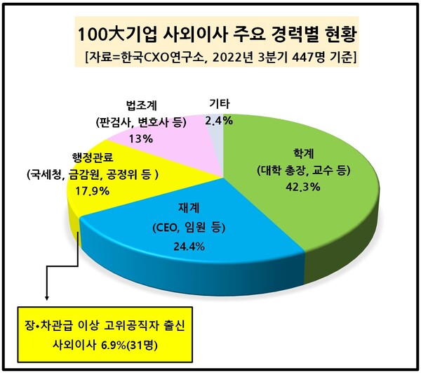 100대 기업 사외이사를 주요 경력별로 구분해보면 대학 총장과 교수와 같은 학계 출신이 42.3%로 가장 많았다. 그 다음으로 CEO와 임원 등의 재계 출신이 24.4%로 높았다. 국세청, 금융감독원, 공정거래위원회 등 행정 관료 출신은 17.9% 수준이었고, 법조계 출신은 13% 정도로 파악됐다.[자료제공=유니코써치]