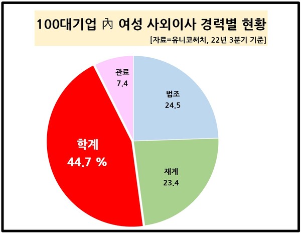 여성 사외이사만 놓고 보면 학계 출신이 44.7%로 최다였고, 그 다음으로 변호사 등 법조계 출신은 24.5%로 높았다. CEO 및 임원 등 재계 출신은 23.4% 순으로 많았다.[자료제공=유니코써치]