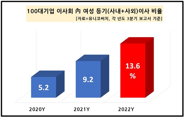 최근 1년 새 여성 사외이사가 이사회로 많이 진출하면서 100대 기업 전체 이사회 중 여성 임원 비율은 13.7%로 처음으로 10%대를 돌파했다. 이는 지난 2020년 5.2%, 2021년 9.2%에 이어 지속적인 상승세를 보였다.[자료제공=유니코써치]