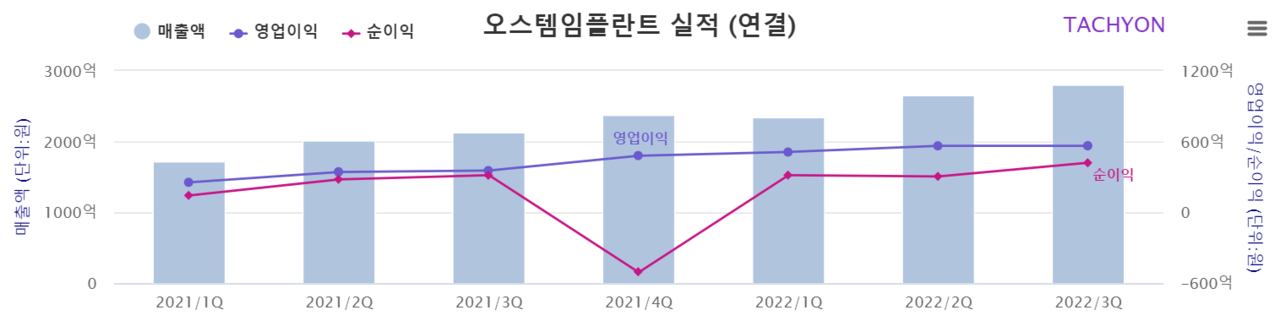 오스템임플란트가 연초부터 탁월한 수익률을 내고 있다. 26일 종가 기준으로 연초 대비 수익률이 무려 35.27%에 달한다. 작년 2215억원이라는 천문학적인 횡령 사고로 오스템임플란트는 상장폐지 위기까지 몰렸다가 기사회생했다. [자료제공=타키온뉴스]