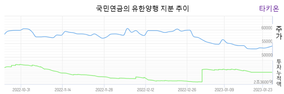  국민연금이 유한양행의 지분을 확대했다고 26일 공시했다. 국민연금은 약 160억원을 투자해 유한양행의 주식 약 28만주를 매수했다. 국민연금이 유한양행의 지분을 확대했다는 의미는 새겨 봐야 할 대목이다. 여기에 유한양행의 조욱제(68) 대표와 공병준(54) 상무 역시 지난 18일 자사주를 각각 500주와 400주를 매수했다. [자료제공=타키온뉴스]