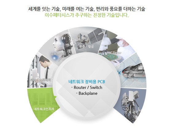 이수페타시스는 각종 전자 부품을 전기적으로 연결하고 또한 이들을 기계적으로 고정시켜 주는 기능을 하는 모든 전기·전자 제품의 핵심부품인 고다층 PCB(MLB)를 생산하는 기업이다. [사진출처=이수페타시스]