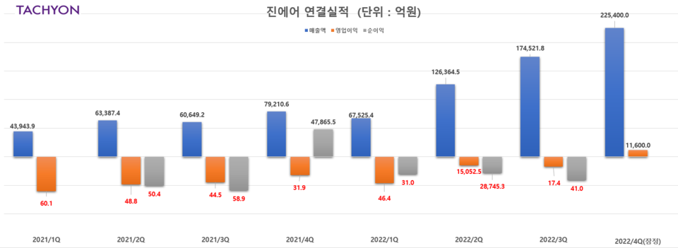 진에어가 15분기만에 흑자를 기록했다고 30일 공시했다. 진에어는 작년 4분기에 매출은 2254억원을, 영업이익은 116억원을 기록했다고 밝혔다. [자료제공=타키온뉴스] 