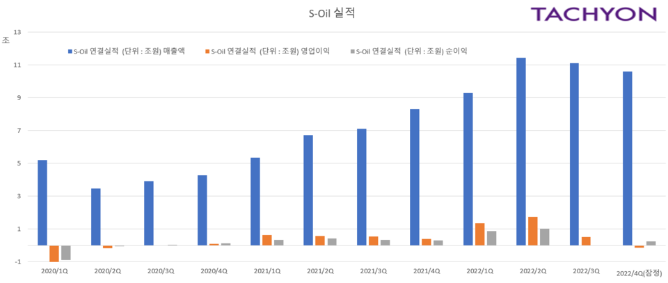 S-Oil은 배당주로도 명망이 높다. 작년 여름에 중간 배당으로 주당 2500원을 배당했다. 2021년 1000원을 중간 배당했다. 샤힌 프로젝트로 올해 주주총회에서 배당금을 어떻게 책정할지 귀추가 주목된다. [자료제공=타키온뉴스]